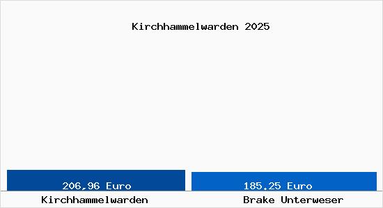 Aktueller Bodenrichtwert in Brake Unterweser Kirchhammelwarden