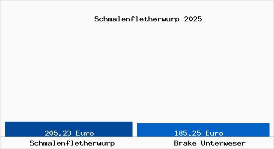Aktueller Bodenrichtwert in Brake Unterweser Schmalenfletherwurp