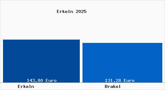 Aktueller Bodenrichtwert in Brakel Erkeln