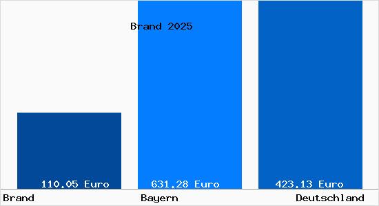 Aktueller Bodenrichtwert in Brand Oberpfalz