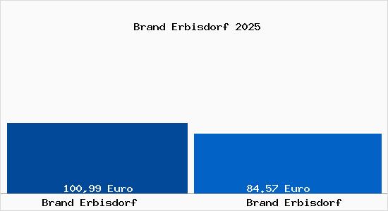 Aktueller Bodenrichtwert in Brand Erbisdorf Brand Erbisdorf