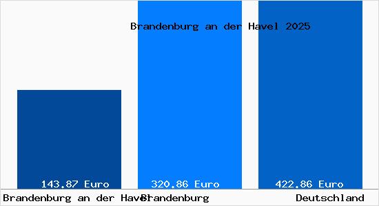 Aktueller Bodenrichtwert in Brandenburg an der Havel
