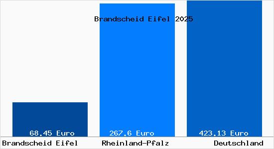 Aktueller Bodenrichtwert in Brandscheid Eifel