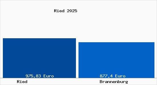 Aktueller Bodenrichtwert in Brannenburg Ried