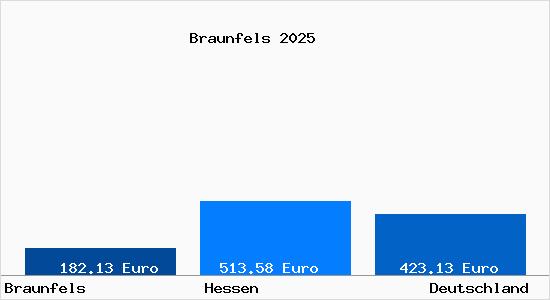 Aktueller Bodenrichtwert in Braunfels