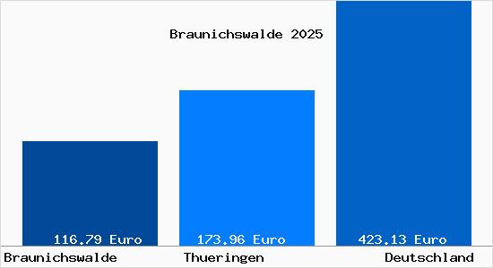 Aktueller Bodenrichtwert in Braunichswalde