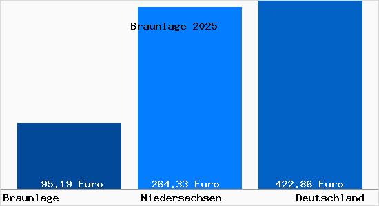 Aktueller Bodenrichtwert in Braunlage