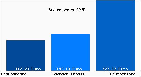 Aktueller Bodenrichtwert in Braunsbedra