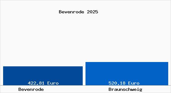 Aktueller Bodenrichtwert in Braunschweig Bevenrode
