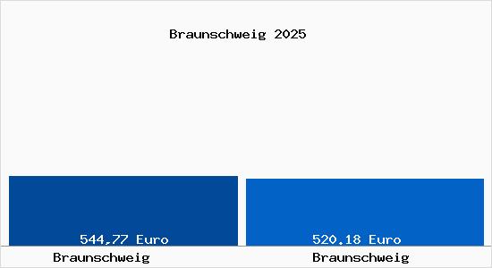 Aktueller Bodenrichtwert in Braunschweig Braunschweig