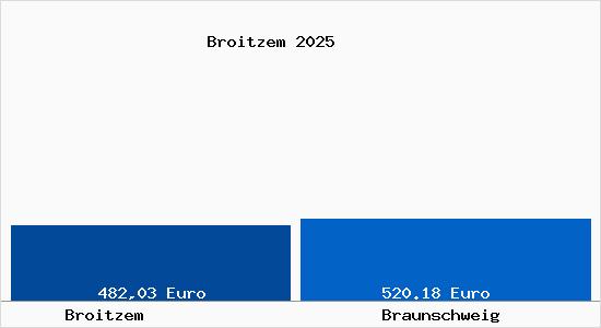 Aktueller Bodenrichtwert in Braunschweig Broitzem