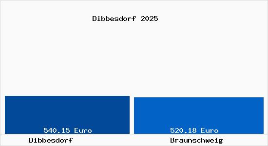Aktueller Bodenrichtwert in Braunschweig Dibbesdorf