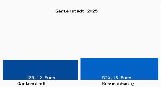 Aktueller Bodenrichtwert in Braunschweig Gartenstadt