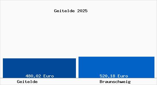 Aktueller Bodenrichtwert in Braunschweig Geitelde