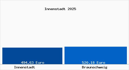 Aktueller Bodenrichtwert in Braunschweig Innenstadt