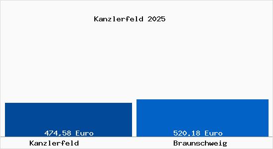 Aktueller Bodenrichtwert in Braunschweig Kanzlerfeld