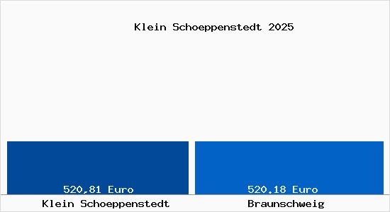 Aktueller Bodenrichtwert in Braunschweig Klein Schöppenstedt