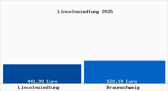 Aktueller Bodenrichtwert in Braunschweig Lincolnsiedlung