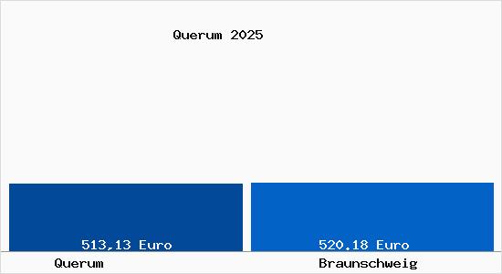 Aktueller Bodenrichtwert in Braunschweig Qürum
