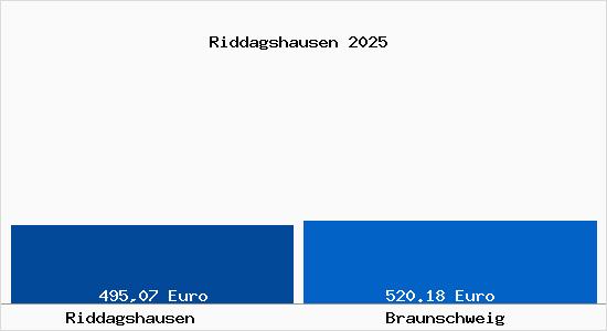 Aktueller Bodenrichtwert in Braunschweig Riddagshausen