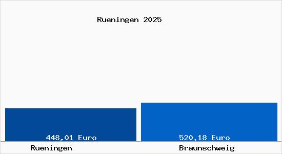 Aktueller Bodenrichtwert in Braunschweig Rüningen