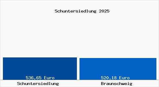 Aktueller Bodenrichtwert in Braunschweig Schuntersiedlung