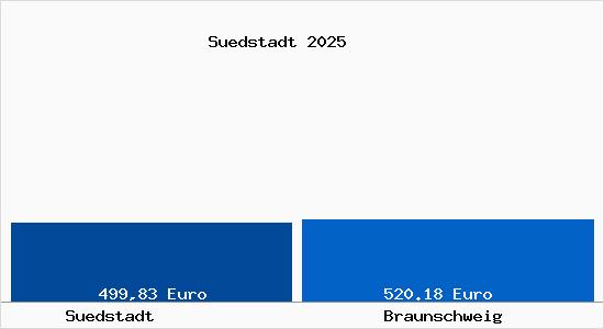 Aktueller Bodenrichtwert in Braunschweig Südstadt