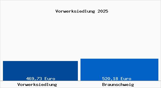 Aktueller Bodenrichtwert in Braunschweig Vorwerksiedlung