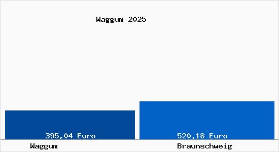 Aktueller Bodenrichtwert in Braunschweig Waggum