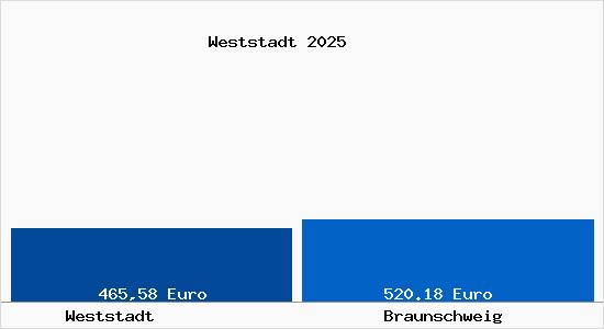 Aktueller Bodenrichtwert in Braunschweig Weststadt