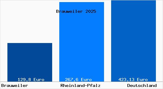 Aktueller Bodenrichtwert in Brauweiler b. Kirn, Nahe