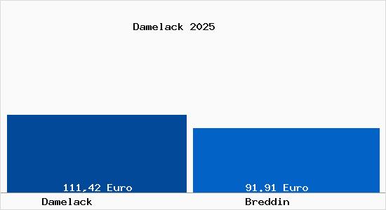 Aktueller Bodenrichtwert in Breddin Damelack