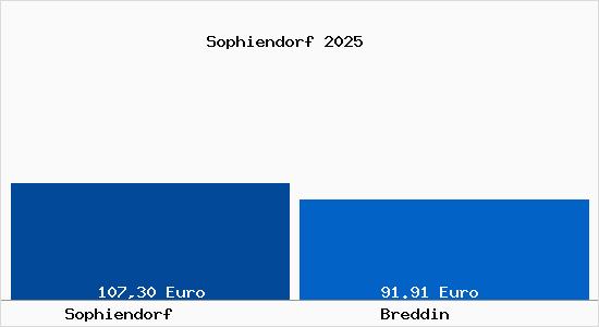 Aktueller Bodenrichtwert in Breddin Sophiendorf