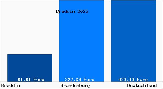 Aktueller Bodenrichtwert in Breddin