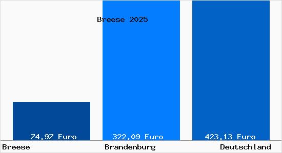 Aktueller Bodenrichtwert in Breese b. Wittenberge, Prignitz