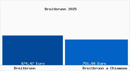 Aktueller Bodenrichtwert in Breitbrunn a Chiemsee Breitbrunn