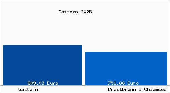 Aktueller Bodenrichtwert in Breitbrunn a Chiemsee Gattern