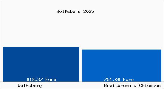 Aktueller Bodenrichtwert in Breitbrunn a Chiemsee Wolfsberg