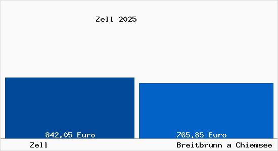 Aktueller Bodenrichtwert in Breitbrunn a Chiemsee Zell