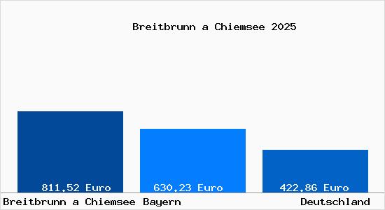 Aktueller Bodenrichtwert in Breitbrunn a Chiemsee