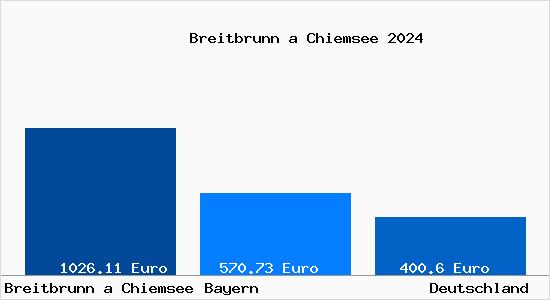 Aktueller Bodenrichtwert in Breitbrunn a Chiemsee