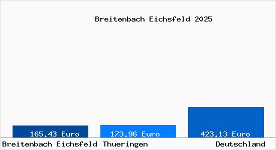 Aktueller Bodenrichtwert in Breitenbach Eichsfeld