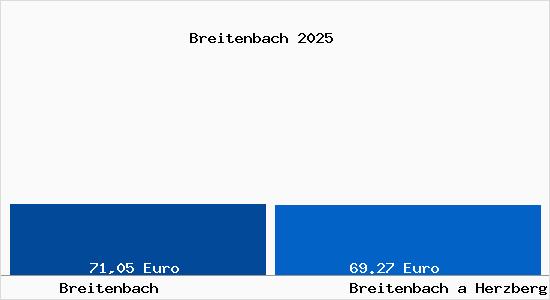 Aktueller Bodenrichtwert in Breitenbach a Herzberg Breitenbach