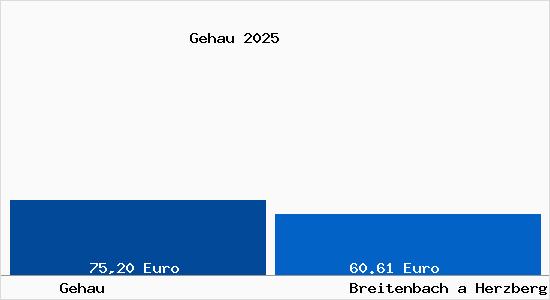 Aktueller Bodenrichtwert in Breitenbach a Herzberg Gehau