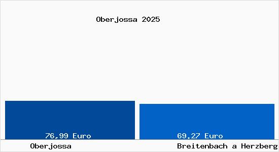 Aktueller Bodenrichtwert in Breitenbach a Herzberg Oberjossa
