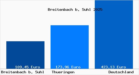 Aktueller Bodenrichtwert in Breitenbach b. Suhl