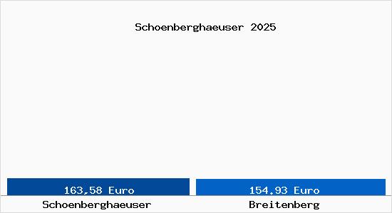 Aktueller Bodenrichtwert in Breitenberg Sch&ouml;nberghaeuser