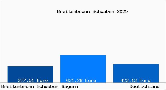 Aktueller Bodenrichtwert in Breitenbrunn Schwaben