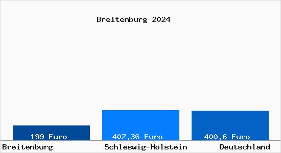 Aktueller Bodenrichtwert in Breitenburg
