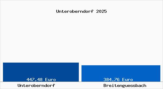 Aktueller Bodenrichtwert in Breiteng&uuml;&szlig;bach Unteroberndorf